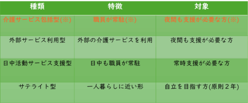 障がい者グループホーム　サービス類型