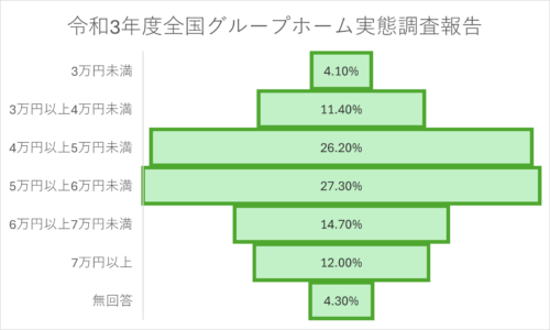 令和3年度全国グループホーム実態調査報告