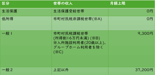 就労継続支援型　区分と世帯収入