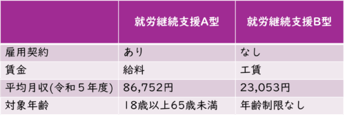 就労継続支援A型とB型の違い