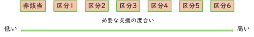 障害支援区分