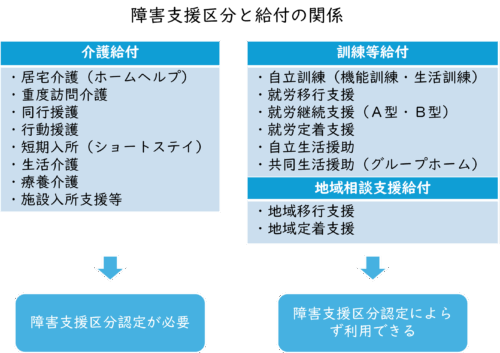 障害支援区分
